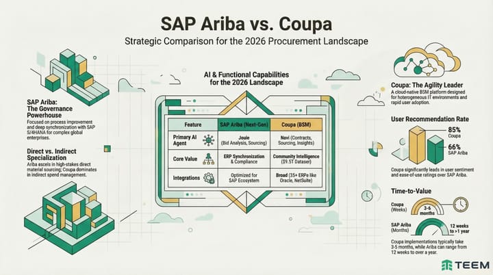SAP Ariba vs. Coupa: Product Comparison Report