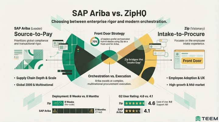 SAP Ariba vs. ZipHQ: Product Comparison Report